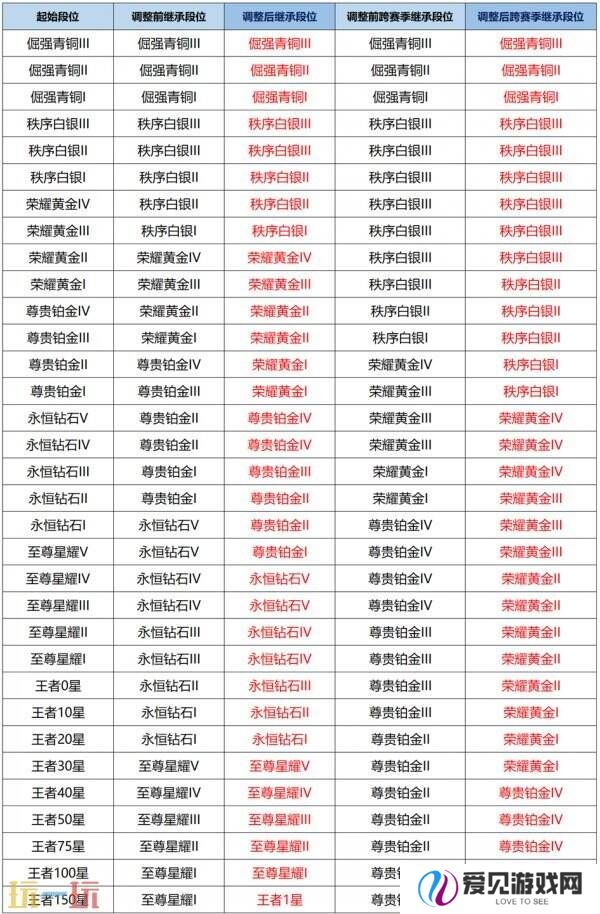 王者荣耀s39赛季对局环境大焕新！段位继承调整！举报体验优化！