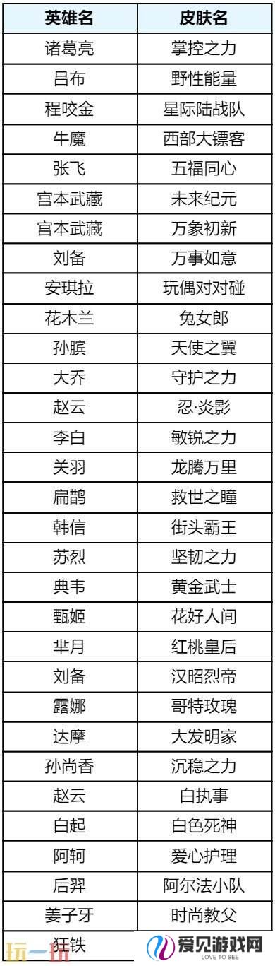 王者荣耀s39赛季回忆礼册有哪些皮肤？返场皮肤奖励及概率公示！