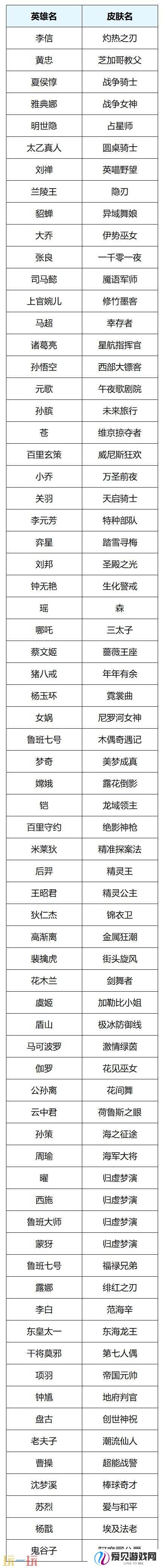 王者荣耀s39赛季回忆礼册有哪些皮肤？返场皮肤奖励及概率公示！