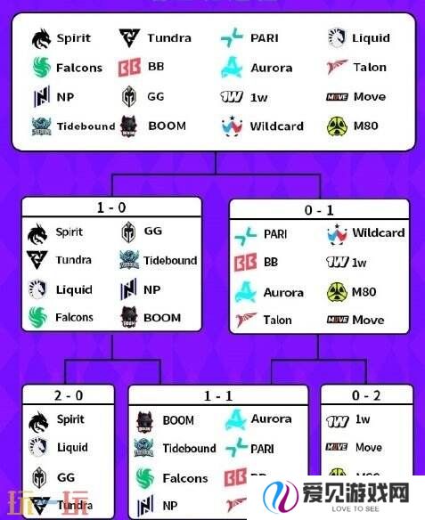 DOTA2 BB裂变宇宙S4瑞士轮第四日赛果！Tidebound晋级淘汰赛！