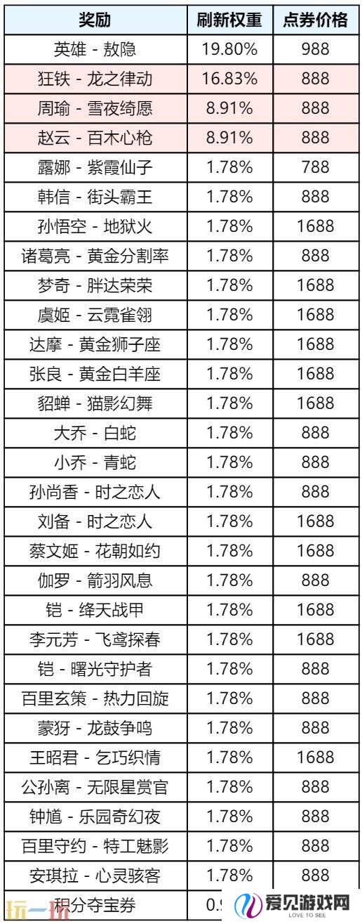 王者荣耀3月27日更新公告汇总：S39赛季妙手空空上线！