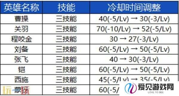 王者荣耀3月27日更新公告汇总：S39赛季妙手空空上线！